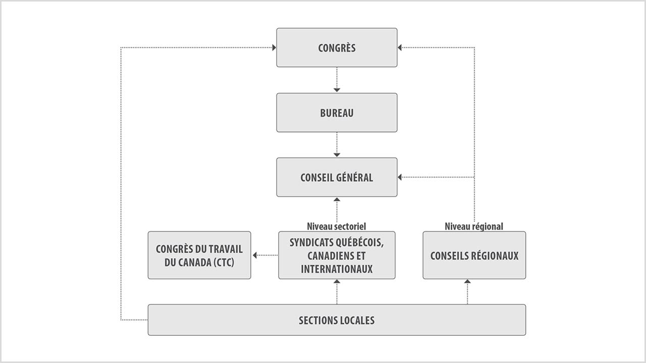 Structure de la FTQ